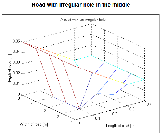 Figure 4.12. Example of a road with an irregular hole in the middle