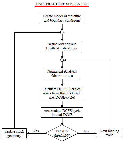 Figure 5. Flowchart of the HMA Fracture Simulator (Birgisson et al., 2007)