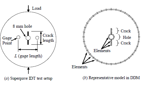 Figure 8. Superpave IDT Test with a Vertical Crack and Its Representative DD Model (Birgisson et al., 2007)