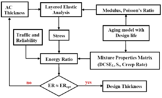 Figure 14. Level 3 M-E Design Flowchart for Top-Down Cracking (Birgisson et al., 2004)