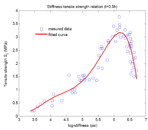 Figure 15. Relation between Mix Stiffness and Tensile Strength (Birgisson et al., 2004)