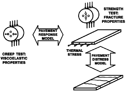 Figure 19. Materials Characterization with the IDT (Witczak et al., 2000)