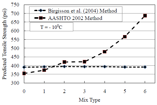 Figure 40. Comparison of Tensile Strength Using Two Methods at -100C