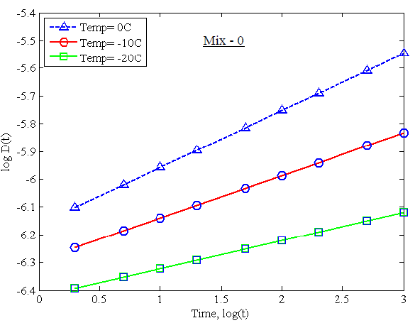 Figure 23. Different Creep Compliance Data at Various Temperatures for Mix-0