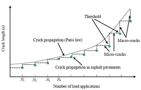 Figure 2. Illustration of Crack Propagation in Asphalt Mixtures (Birgisson et al., 2007)