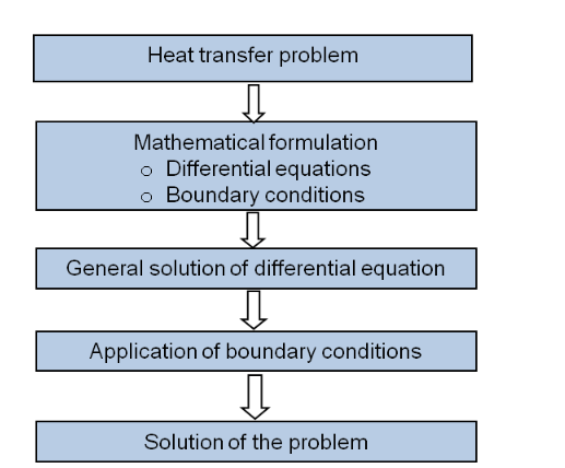 Figure 2.1: General steps in a Heat transfer  problem