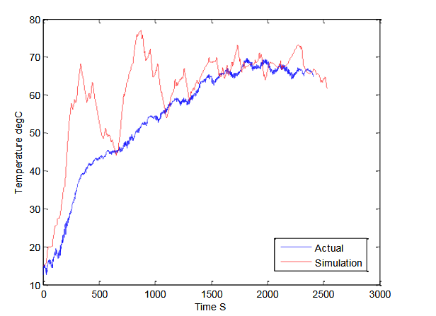 Figure 6.1: Stator winding temperature vs. time