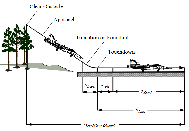 Fig 3.2 Landing phase