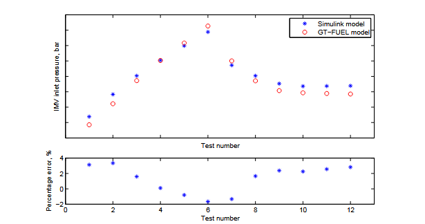 Figure 3.1. Simulated pressure before the IMV from the GT-FUEL model developed by Cummins [25] and the Simulink model developed within this thesis as described in section 2.5