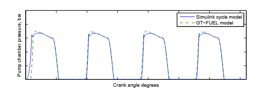 Figure 3.2. Simulated pump chamber pressure from the GT-FUEL model developed by Cummins [25] and the Simulink model developed within this thesis as described in section 2.6.3