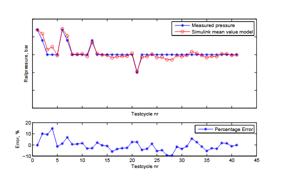 Figure 3.8. The measured and simulated rail pressure for the different stationary points specified in appendix C. Several of the operating points result in rail pressures more than 10% higher or lower than the true rail pressure