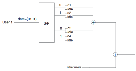 Figure 2.3. Example of ordinary parallel code. User 1 is assigned four codewords and sends the message (0,1,0,1)