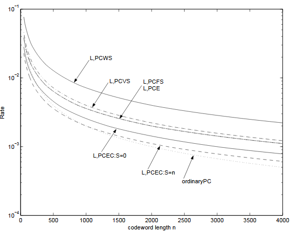 Figure 3.3. Rate as a function of codeword length n . L is chosen for maximum rate for every value of n . Codewords assigned to each user is K = 2Figure 3.3. Rate as a function of codeword length n . L is chosen for maximum rate for every value of n . Codewords assigned to each user is K = 2