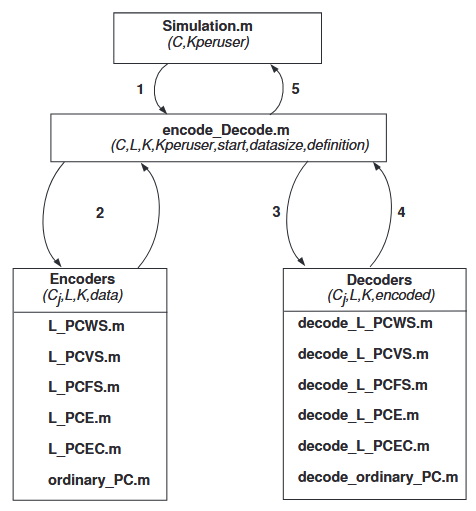 Figure 4.1. Overview of the Matlab functions. The sequence 1 to 5 is done several times to create a mean value from every simulation