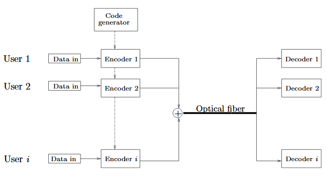 Figure 2.1. A FO-CDMA system with i users