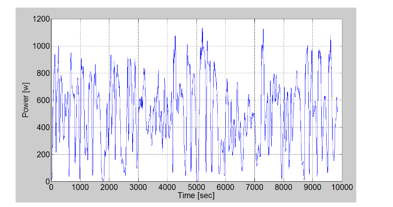 Figure 39. Electric power generated by TEG system (maximum power 1.1kW), when it is located at outlet of after treatment. Driving cycle: Södertälje - Norrköping - Södertälje