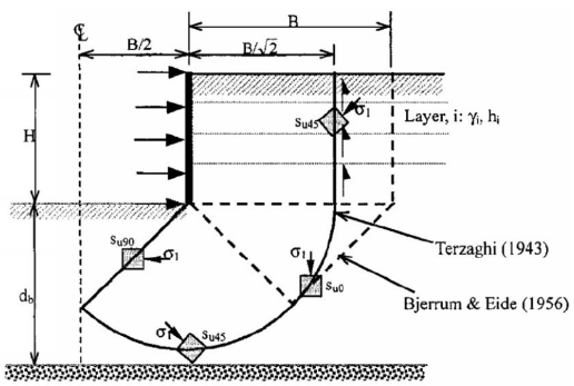 Figure 32-Different shearing mechanisms in different zones(Clough  and Hansen