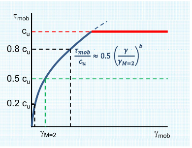 Figure 35-Shows the mobilized strains versus the degree of mobiliz ed strength and how the stress strain curve can be estimated through a power curve