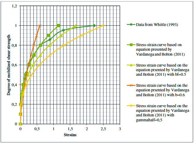 Figure 41-Shows how the mobilized strength versus strains differs  depending on different input data.