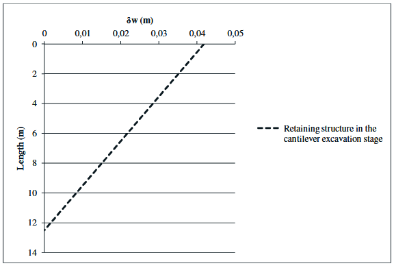 Figure 49-Deformed retaining structure for the cantilever excava tion stage 