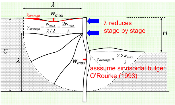 Figure 30-The average shear strain can be seen and compared with the w ay Atkinson (1993) showed shear strains for calculating internal work 