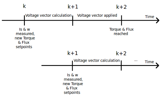 Figure 4.2: PUMA deadbeat behaviour