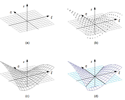 Figure 4.5 : Numerical approximation of compatibility paths. (a) A rectangular grid is created on the state variable plane. (b) The compatibility condition is evaluated at the discrete grid points. (c) An approximate (linear) function is fitted to the values. (d) Zero positions are calculated