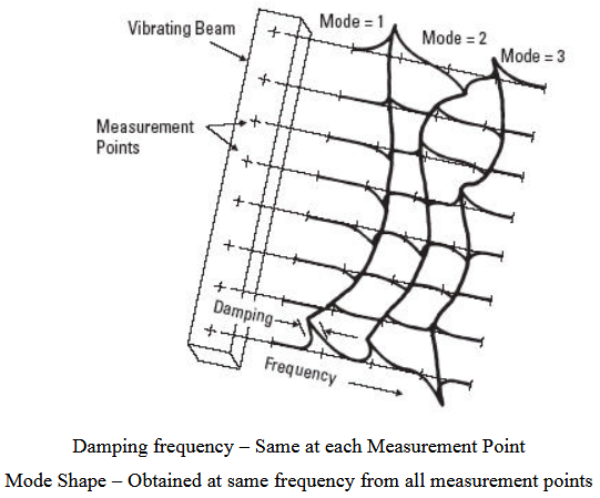 Figure 3 . 6. Concepts of modal parameters