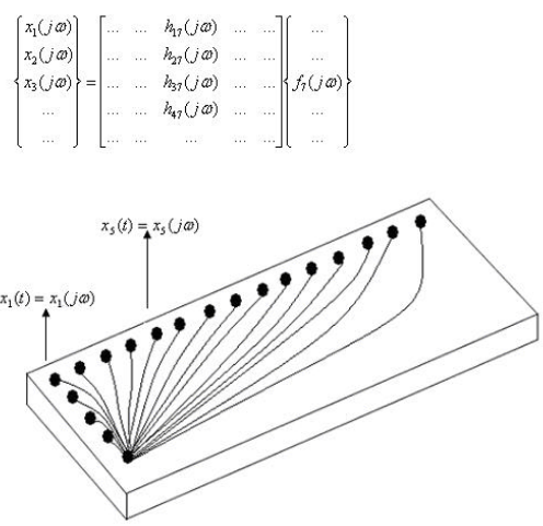 Figure 3.3. Measurements of FRFs on a structure