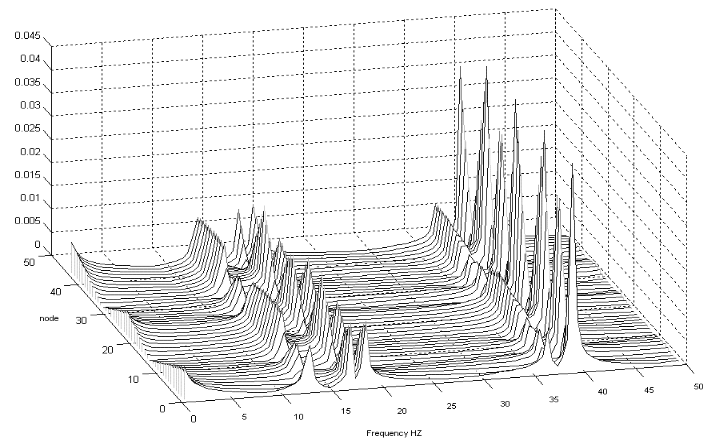 Figure 5.4 Waterfall diagram of simulated rectangular plate after the attachment of mass tuned damper