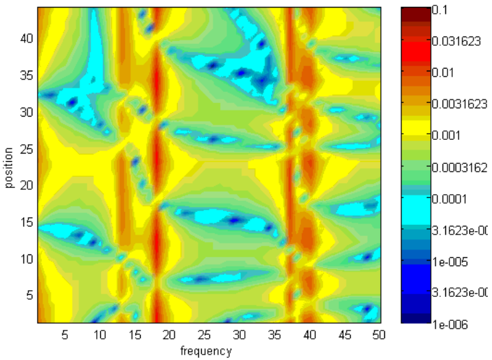 Figure 5.5. Compliance map of simulated rectangular plate without mass tuned damper