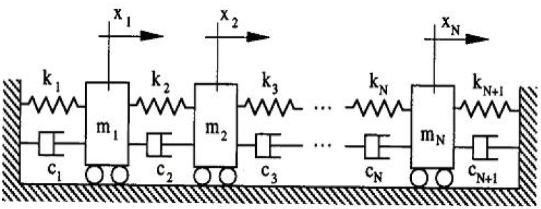 Figure 3 .1. Example of a model with ‘N’ degrees of freedom