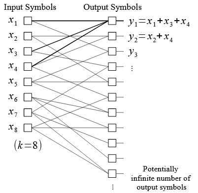 Figure 2.6. Bipartite graph for LT encoding, for k = 8