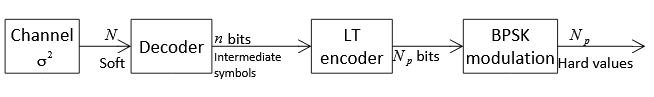 Figure 2.9. Operations at the intermediate nodes when they perform the Raptor decoding and re-encoding