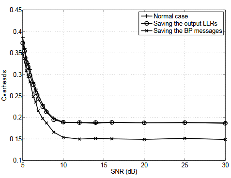 Figure 4.8. Overhead as a function of the SNR, for different methods