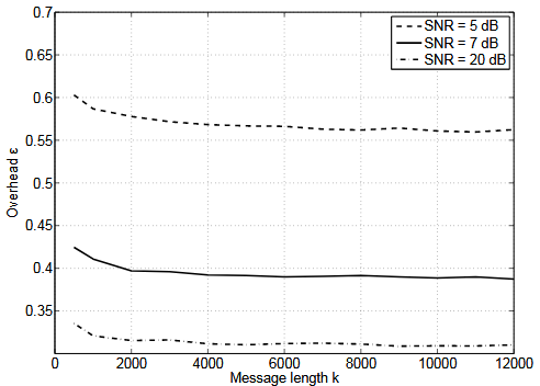 Figure 4.1. Overhead as a function of the message length k , for several SNR values