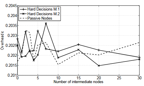 Figure 5.11. Overhead as a function of the number of intermediate nodes for SNR = 30 dB on each link