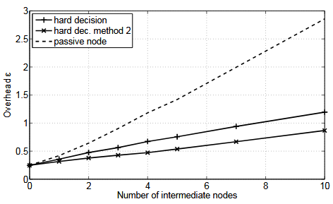 Figure 5.10. Overhead as a function of the number of intermediate nodes for SNR = 8 dB on each link