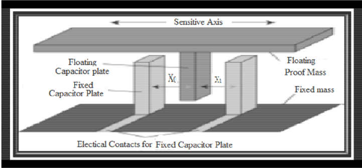 Figure 3.5 Diagram of differential capacitive layout