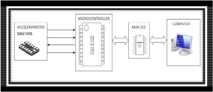 Figure 3.1 Block Diagram of the Tremor analysis system