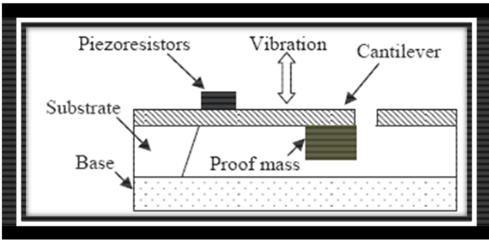 Figure3.3. Diagram of MEMS Piezo ‐ resistive accelerometer