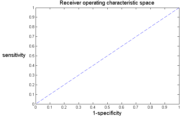 Figure 2.3: The space of the sensitivity and specificity metrics. 