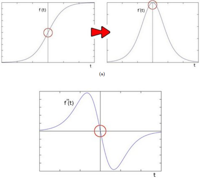 Figure 3.3: The upper left portion of figure (a) shows the intensity function in any direction