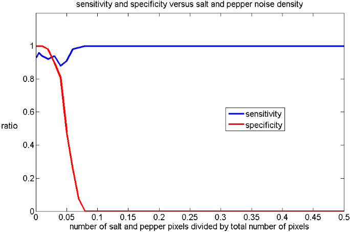 Figure 4.5: Varying the salt and pepper noise density of the images. As the density increases, the specificity decreases.