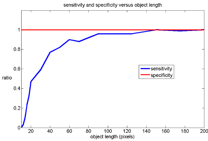 Figure 4.1: Varying the length of the line in the images. As the length increases, so does the sensitivity.