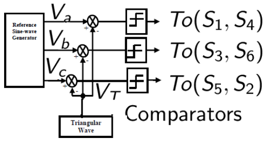 Figure 2.1: Control Signal Generator for SPWM