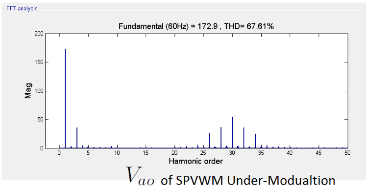 Figure 6.10: Spectrum of V ao in The Under-Modulation Range of SVPWM