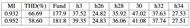 Table 6.4: V ao in Over-Modulation Region 1 of SVPWM