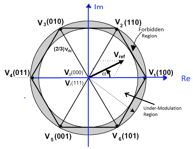 Figure 3.1: Under-modulation and Over-modulation Regions in Space Vector Representation