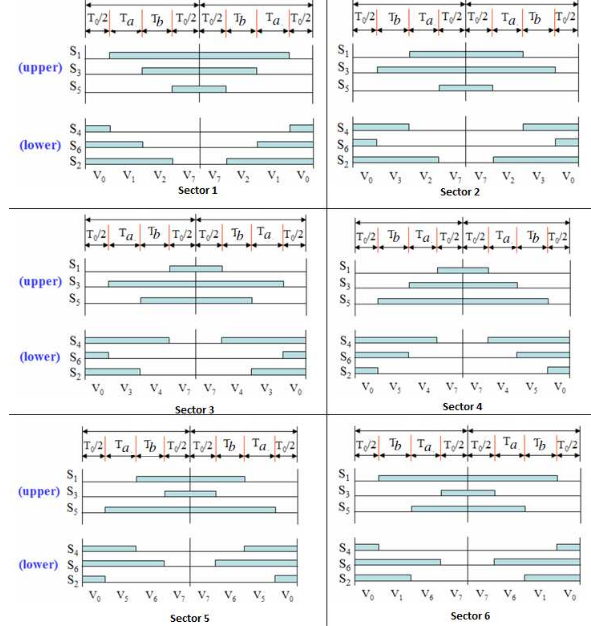 Figure 3.11: Switching Sequence of all Six Sectors